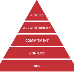 Five Behaviors® Personal Development